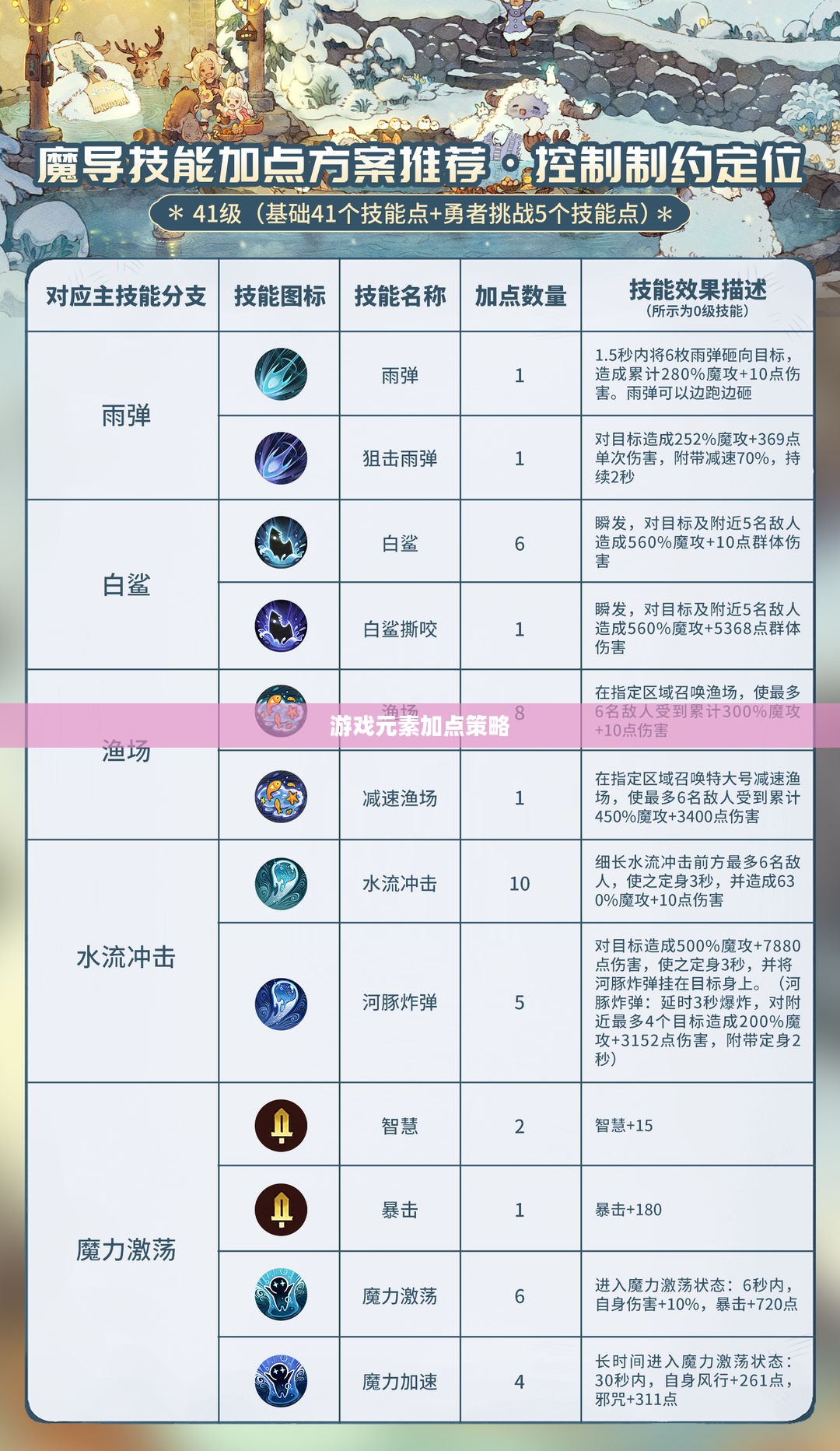 游戏元素加点策略,如何合理分配属性点 游戏元素加点策略,如何合理分配属性点