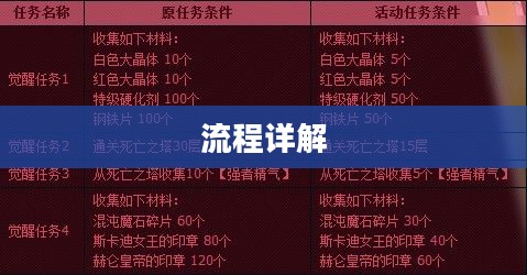 DNF觉醒任务流程详解 DNF觉醒任务流程详解