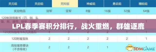 LPL春季赛积分排行,战火重燃,群雄逐鹿 LPL春季赛积分排行,战火重燃,群雄逐鹿