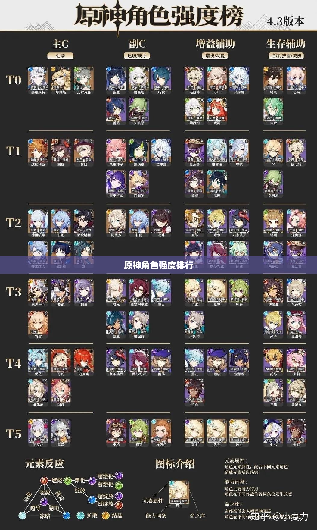 最新原神角色强度排行解析