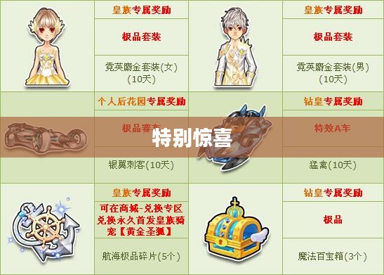 QQ飞车生日奖励，一份特别的惊喜