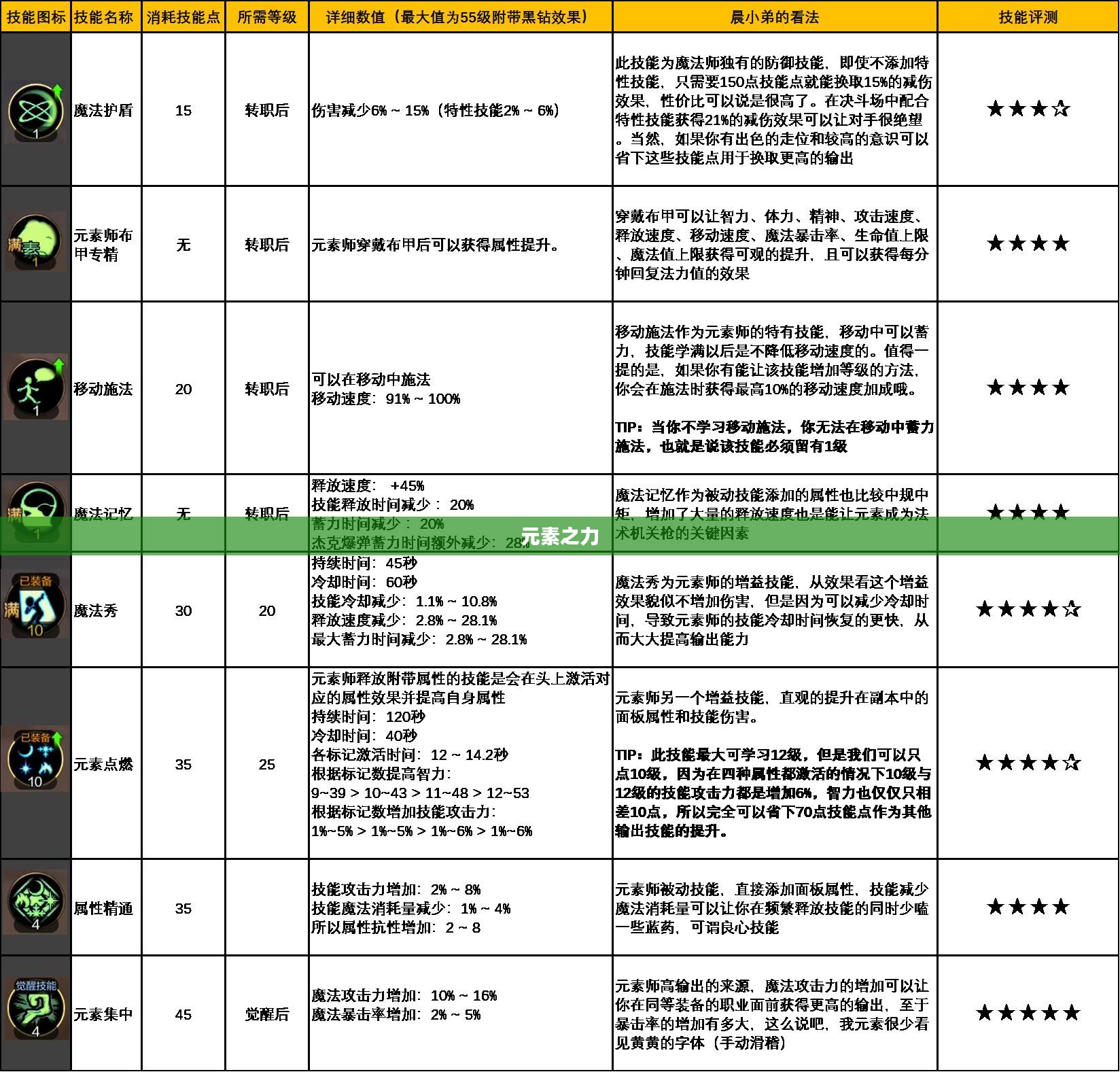 DNF元素师，掌握元素之力的巅峰强者