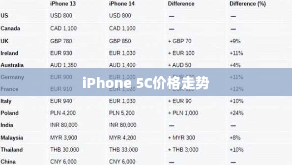 iPhone 5C价格走势，历史、现状与未来展望