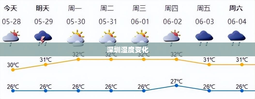 深圳湿度变化及其对天气的影响
