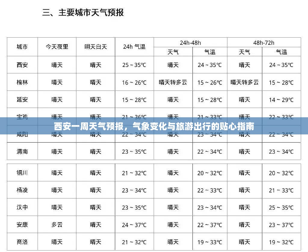 西安一周天气预报，气象变化与旅游出行的贴心指南