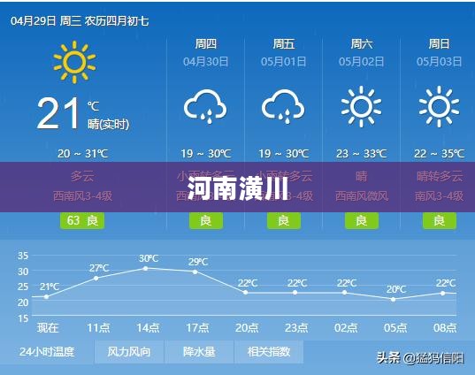 河南潢川未来七天天气预报概览