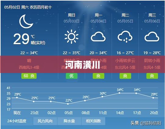 河南潢川未来七天天气预报概览 河南潢川未来七天天气预报概览