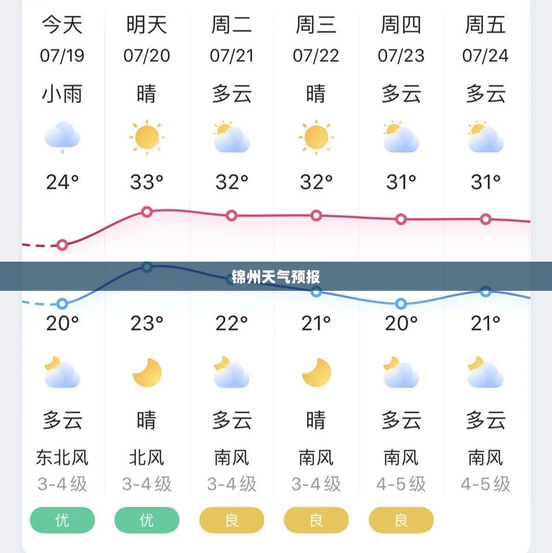 锦州未来一周天气预报详解 锦州未来一周天气预报详解