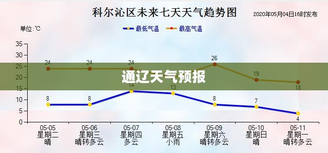 通辽未来一周天气预报详解,助你出行无忧 通辽未来一周天气预报详解,助你出行无忧