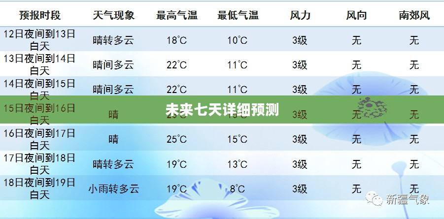 池州市未来七天天气预报详细预测