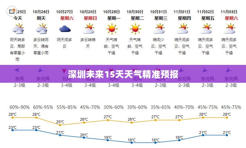 深圳未来15天天气精准预报