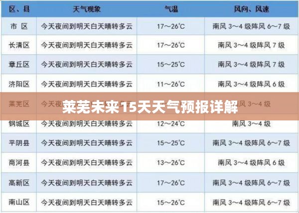莱芜未来15天天气预报详解