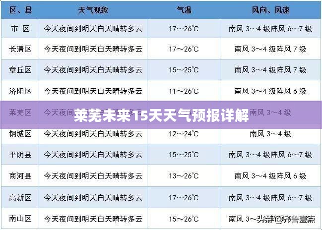 莱芜未来15天天气预报详解