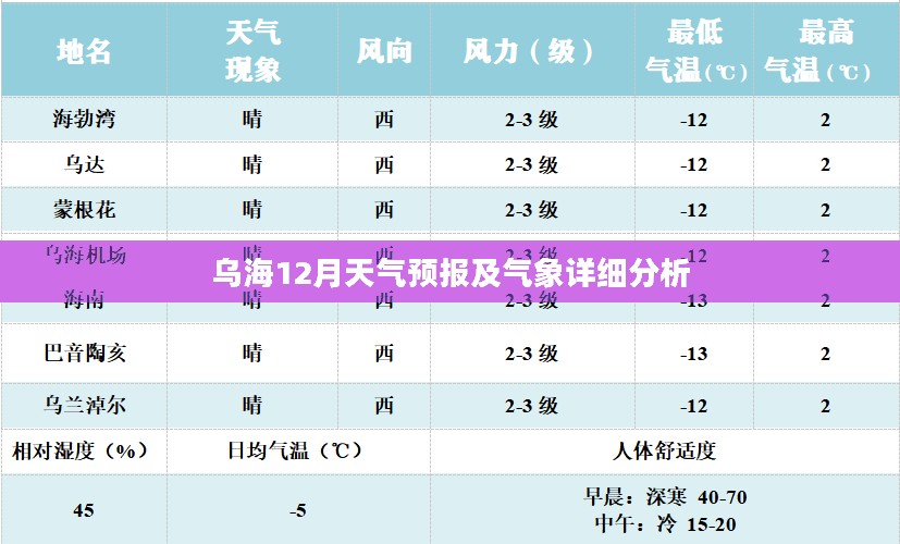乌海12月天气预报及气象详细分析