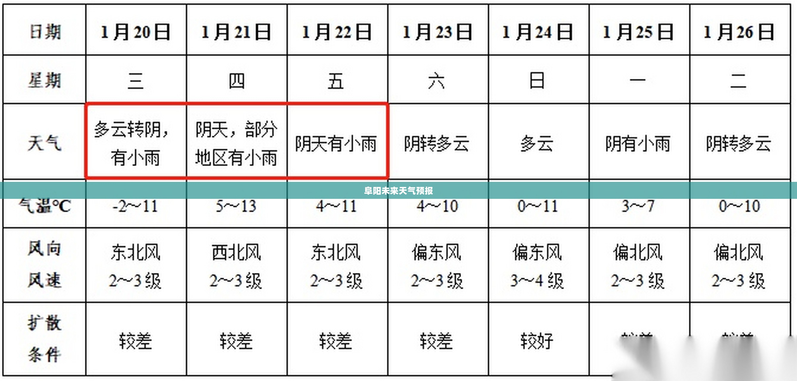 阜阳未来15天天气预报详解