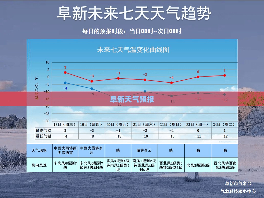 阜新未来一周天气预报