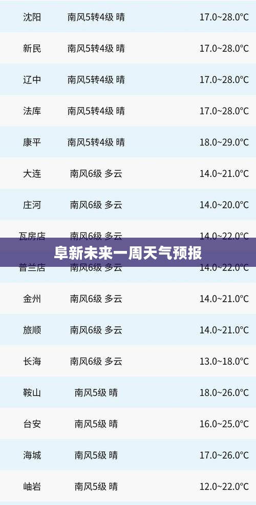 阜新未来一周天气预报