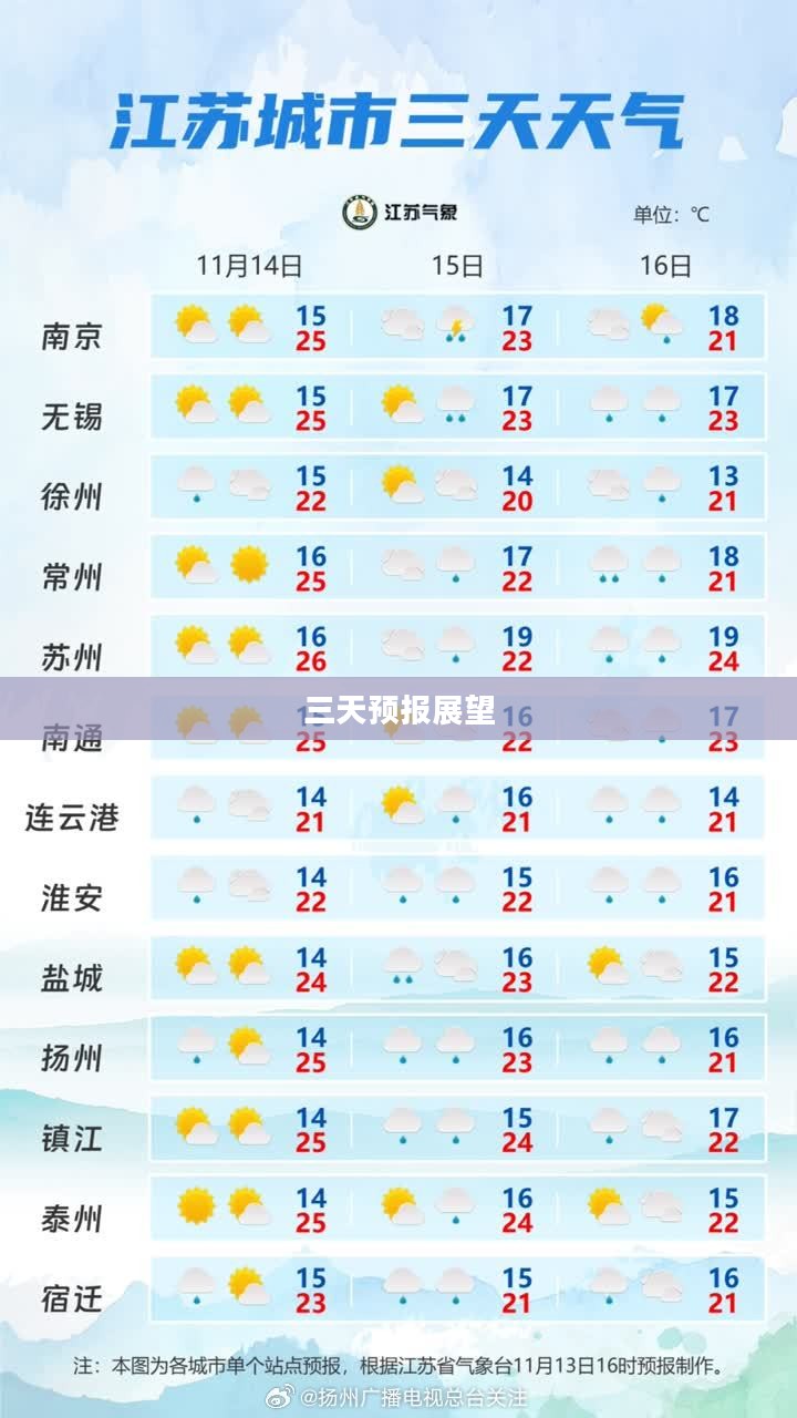 江苏未来三天天气预报展望