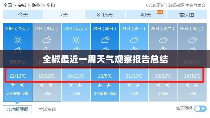 全椒最近一周天气观察报告总结