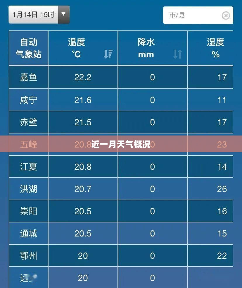 嘉鱼近一月天气概况