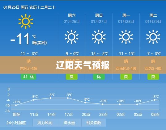 辽阳天气预报,掌握天气变化,热搜榜最新关键信息解读 辽阳天气预报,掌握天气变化,热搜榜最新关键信息解读