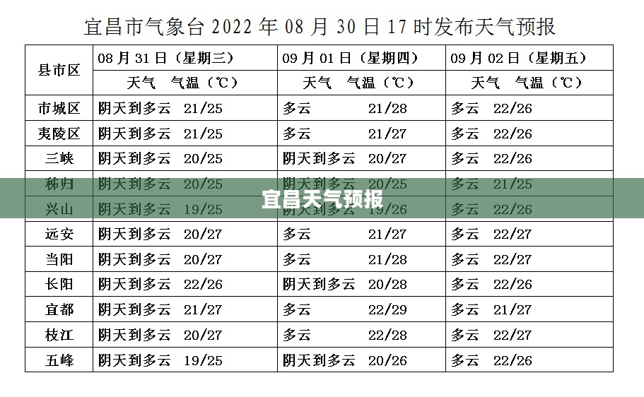 宜昌未来60天气预报查询及气象预测展望