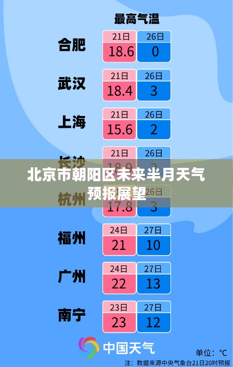 北京市朝阳区未来半月天气预报展望