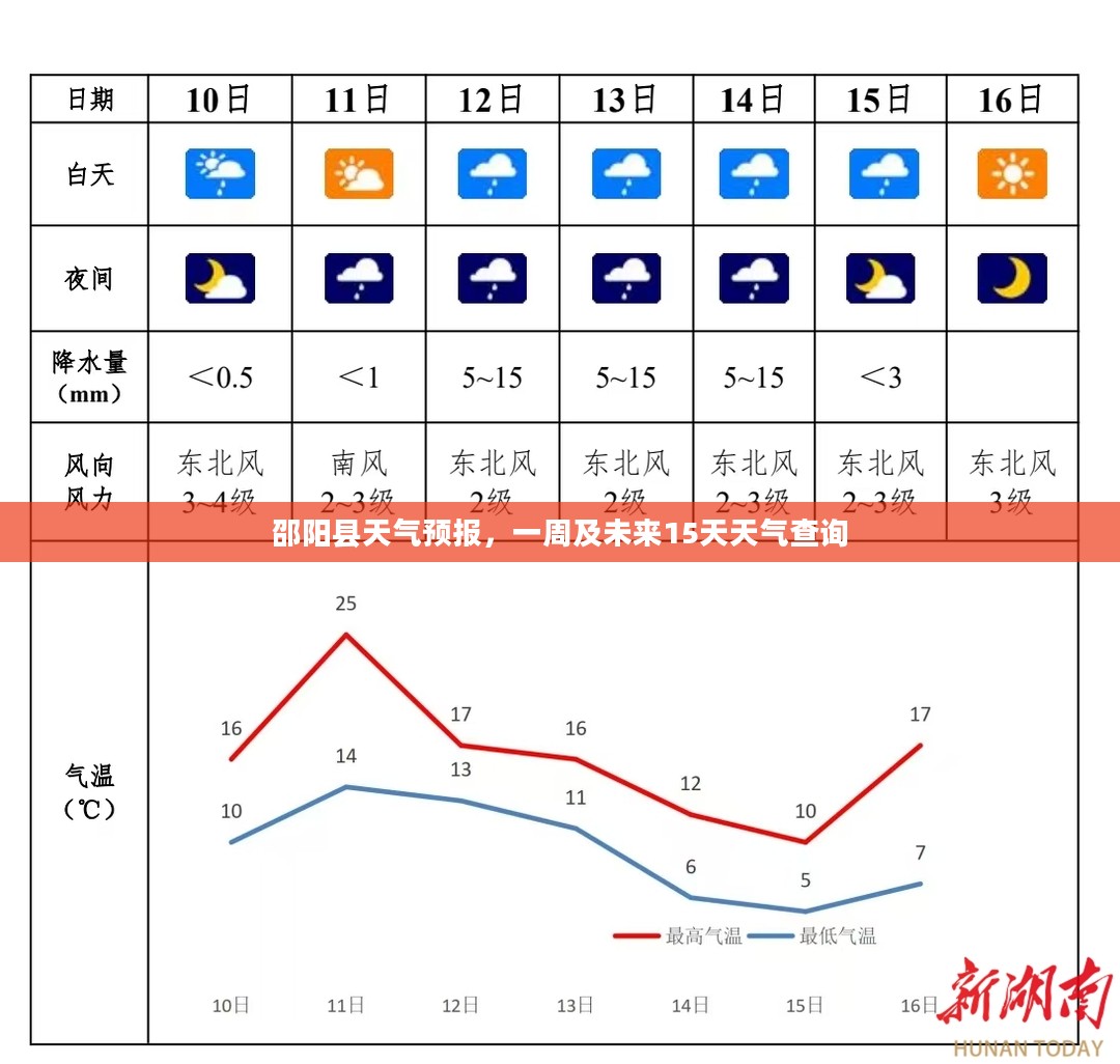 邵阳县天气预报，一周及未来15天天气查询
