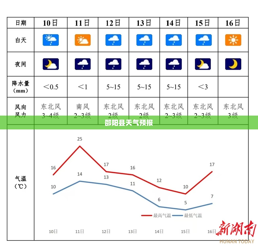 邵阳县未来三十天天气预报详细预测