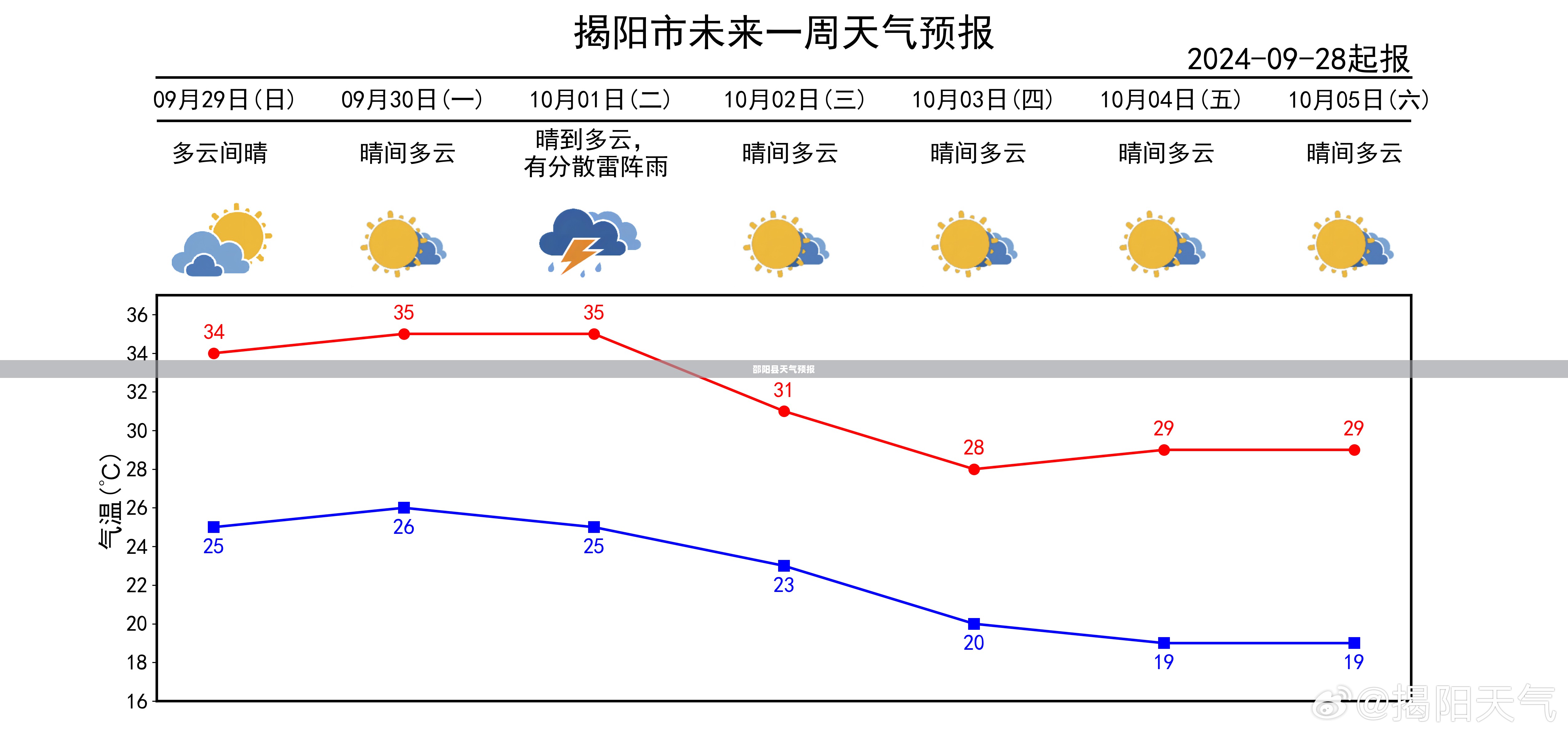 邵阳县未来三十天天气预报详细预测