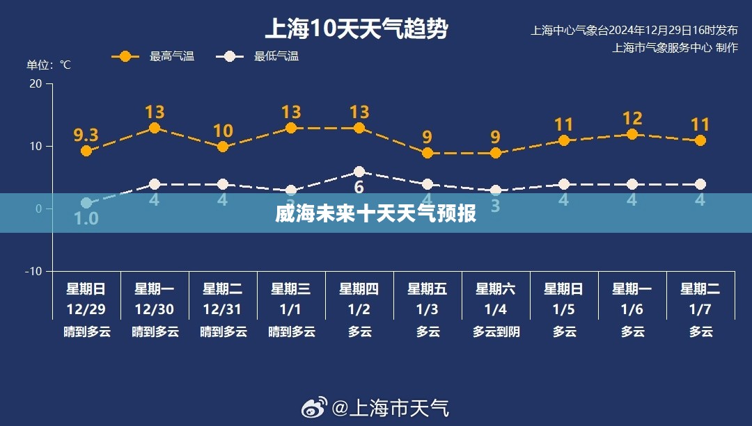 威海未来十天天气预报