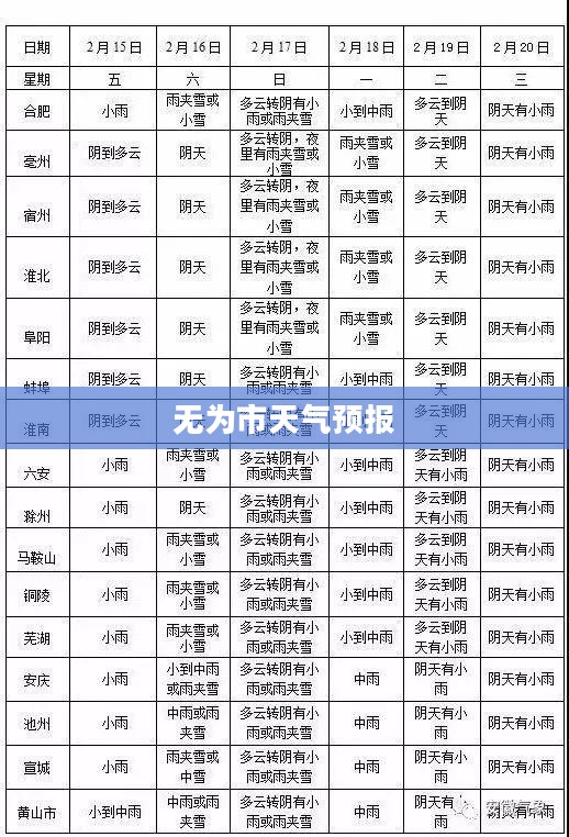 无为市未来一周天气预报详解