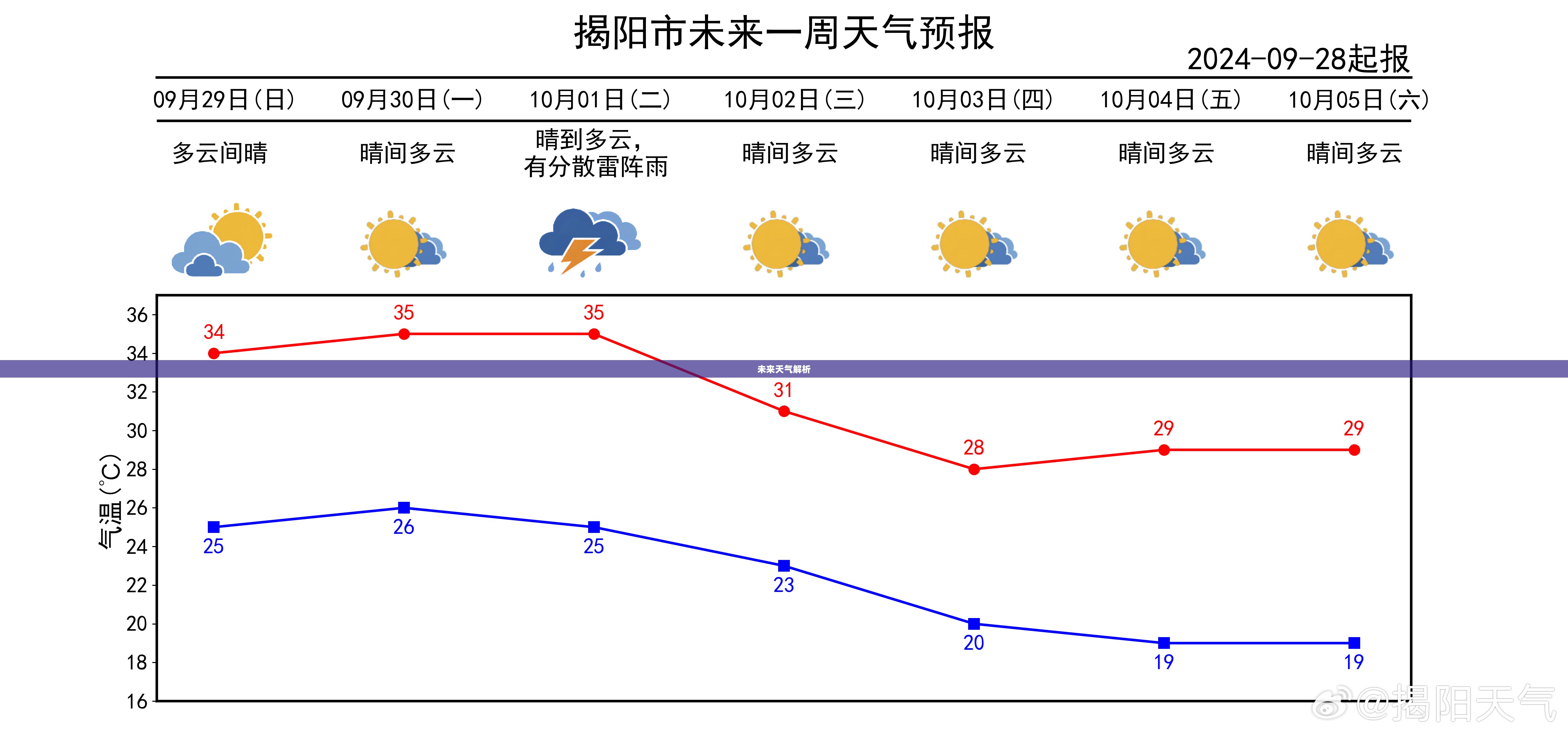 海阳市未来一周及未来15天天气预报全面解析