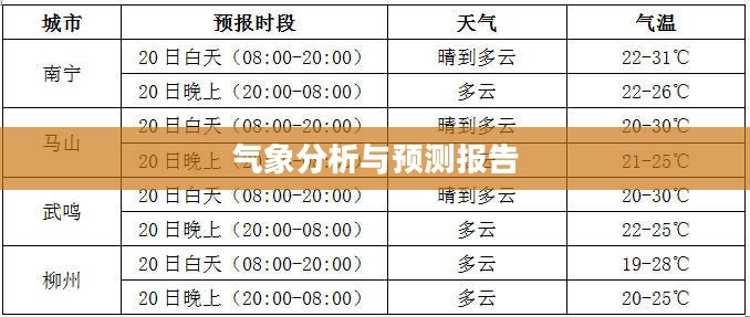 大足天气预报，15日气象分析与预测报告