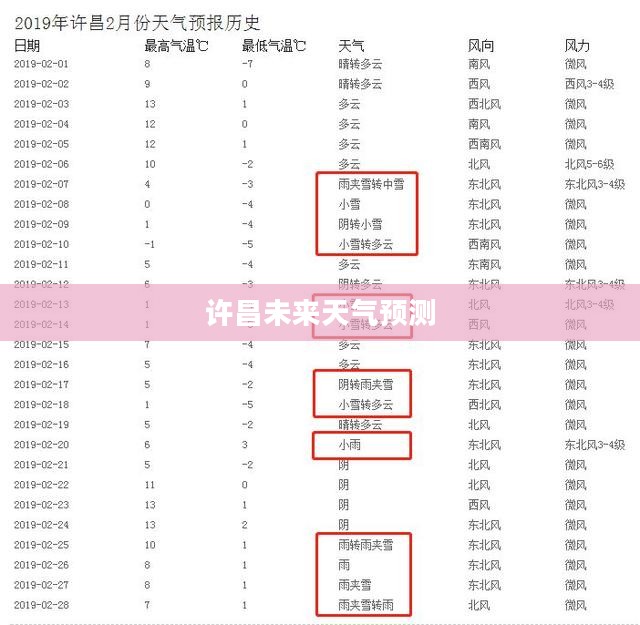 许昌未来15天天气预测与影响分析概览