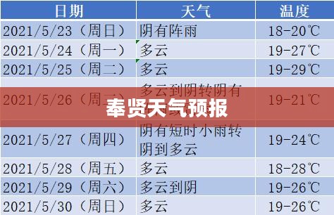 奉贤未来15天天气预报查询
