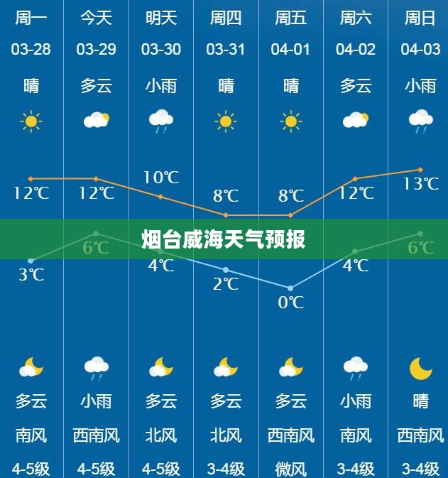 烟台威海一周天气预报及气候展望