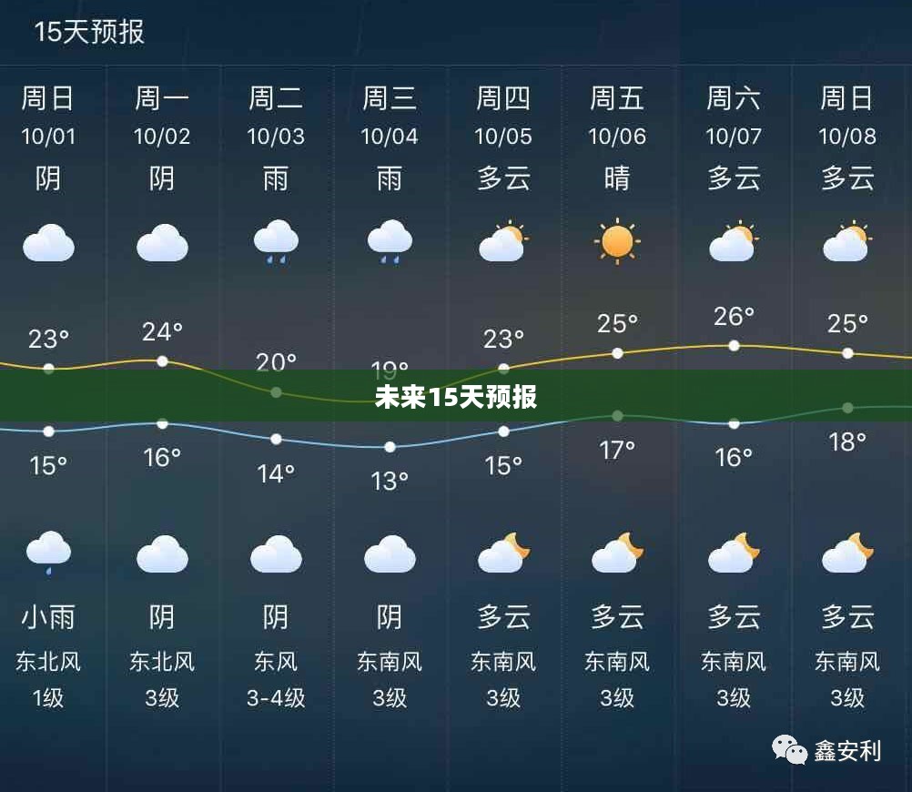 郑州未来15天天气预报详解