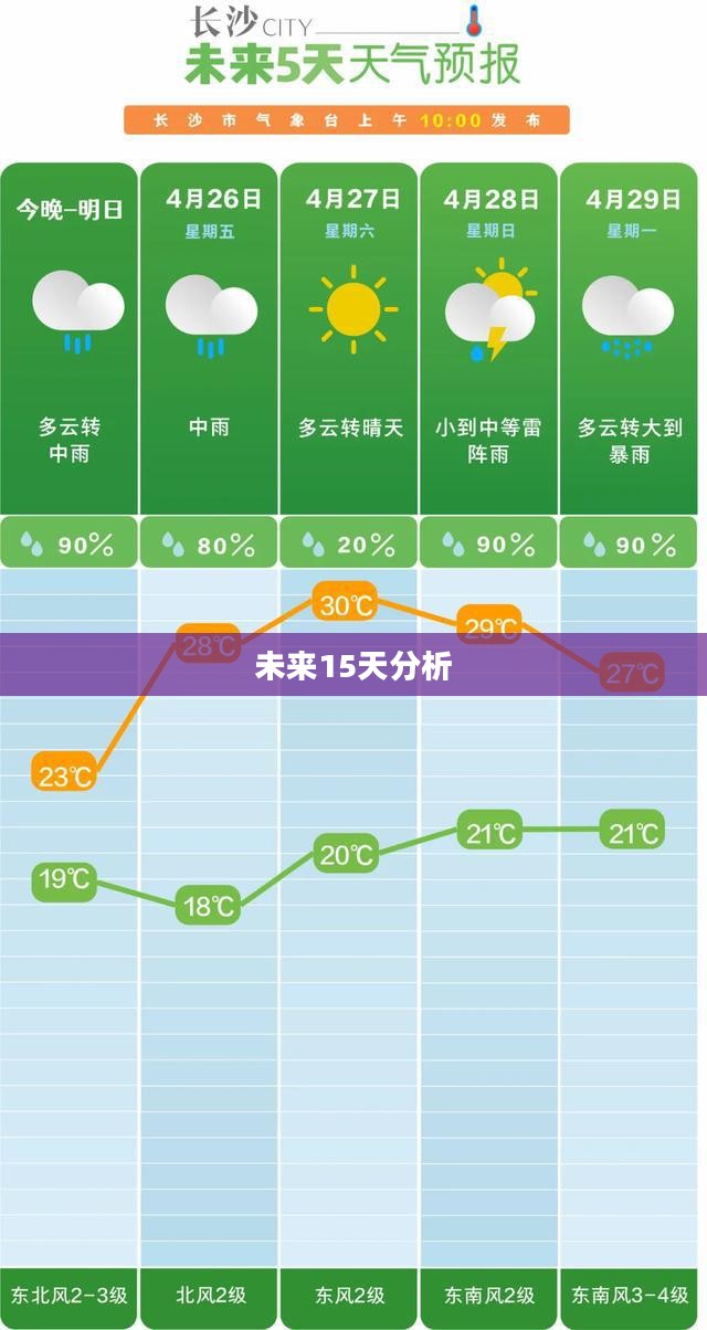 新野未来15天天气预报分析