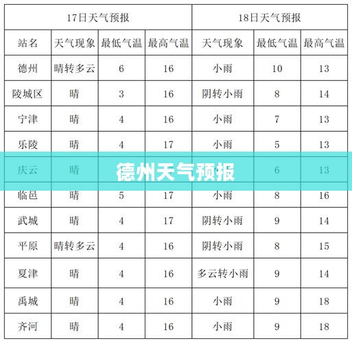 德州未来一周天气预报详解 德州未来一周天气预报详解