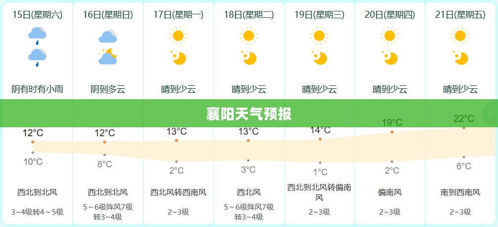 襄阳天气预报详解，天气变化解读，为生活增添色彩