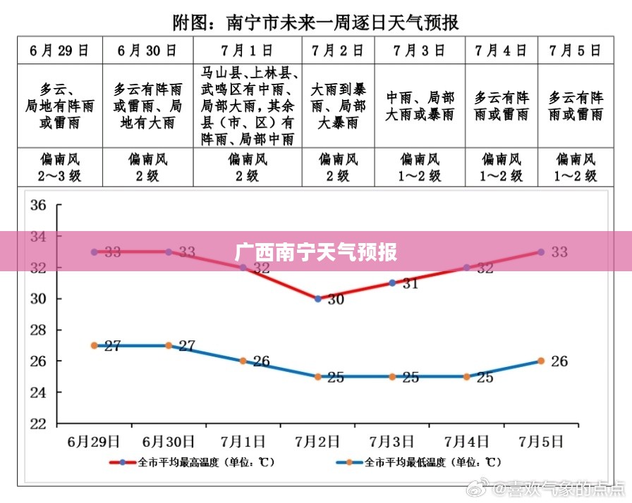 广西南宁未来15天天气预报分析与查询结果