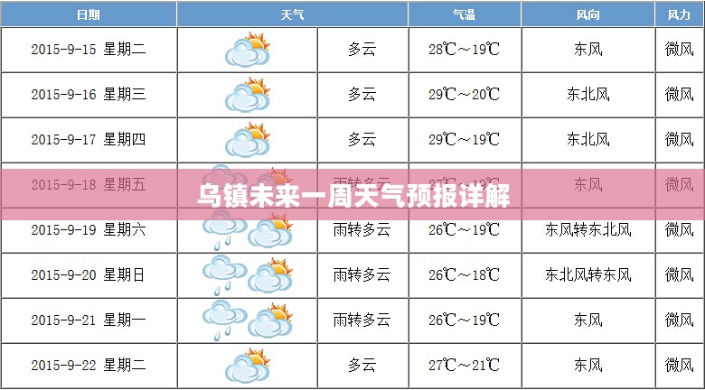 乌镇未来一周天气预报详解