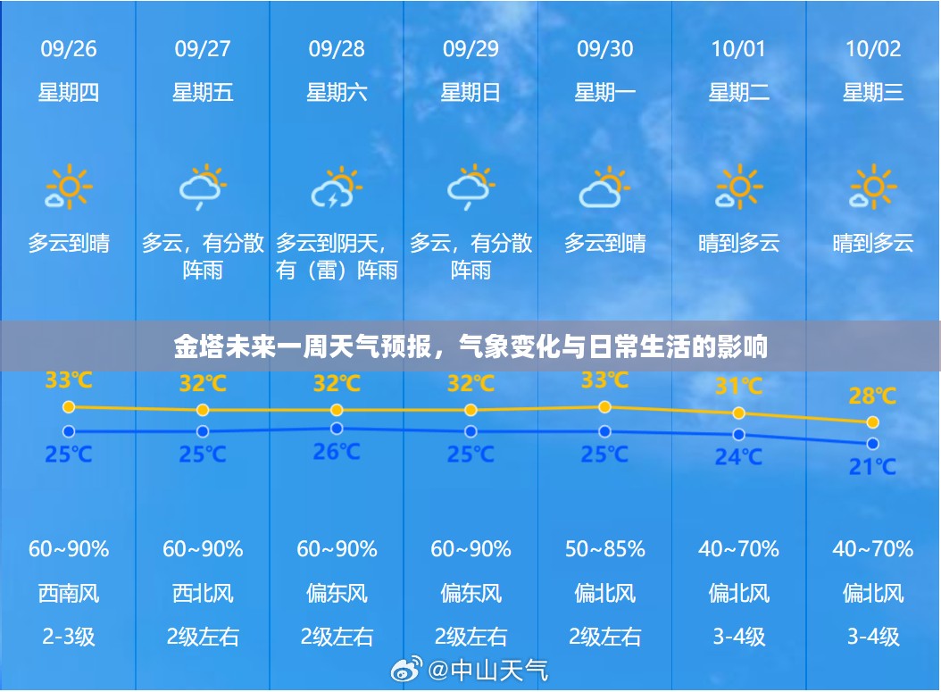 金塔未来一周天气预报，气象变化与日常生活的影响
