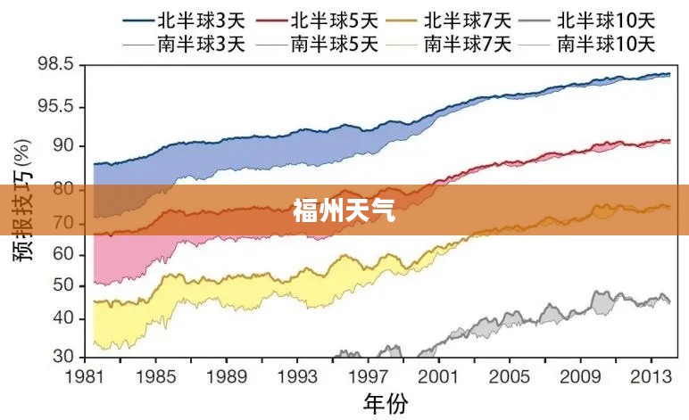 福州未来60天天气趋势预测分析