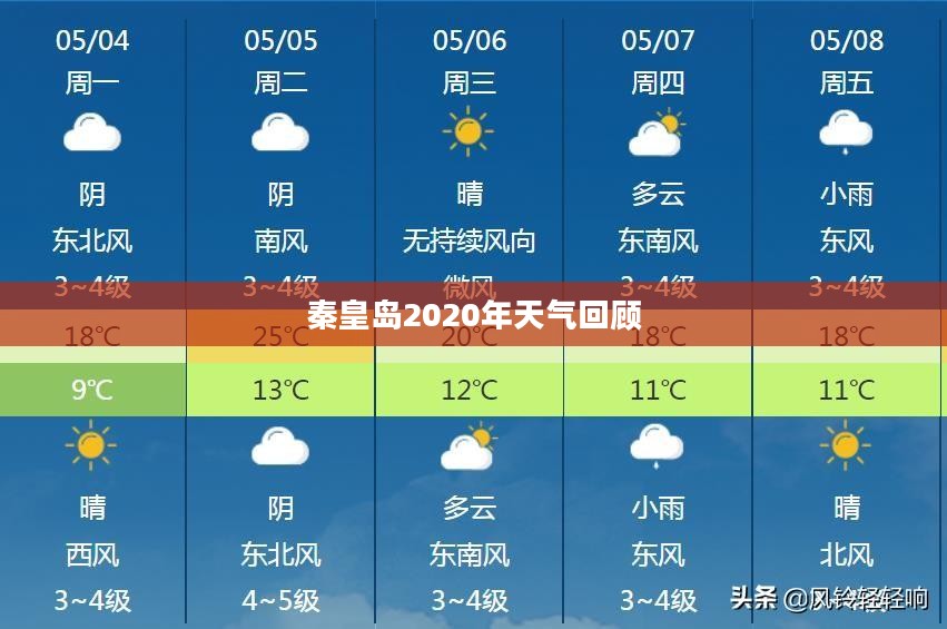 秦皇岛2020年天气回顾