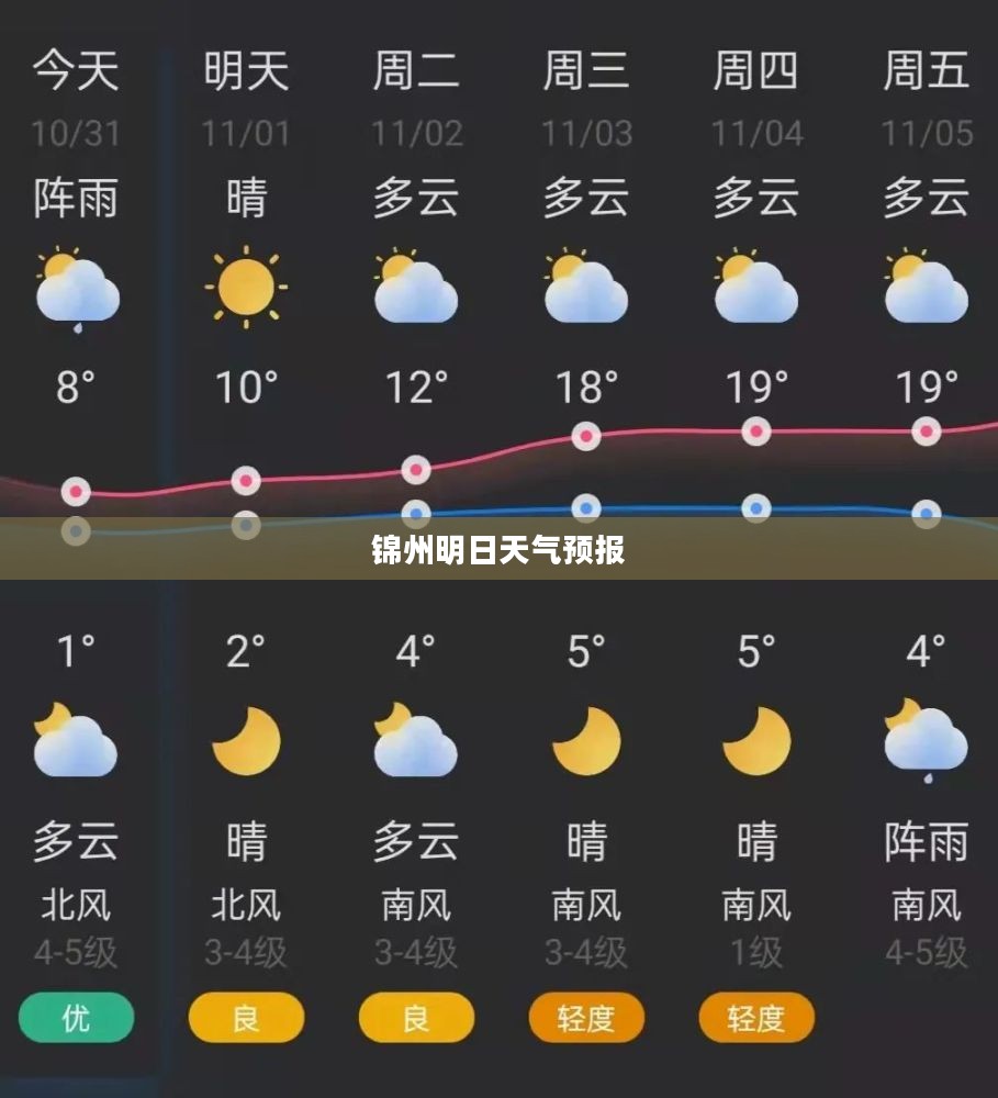 锦州明日天气预报详解，未来天气洞悉之旅