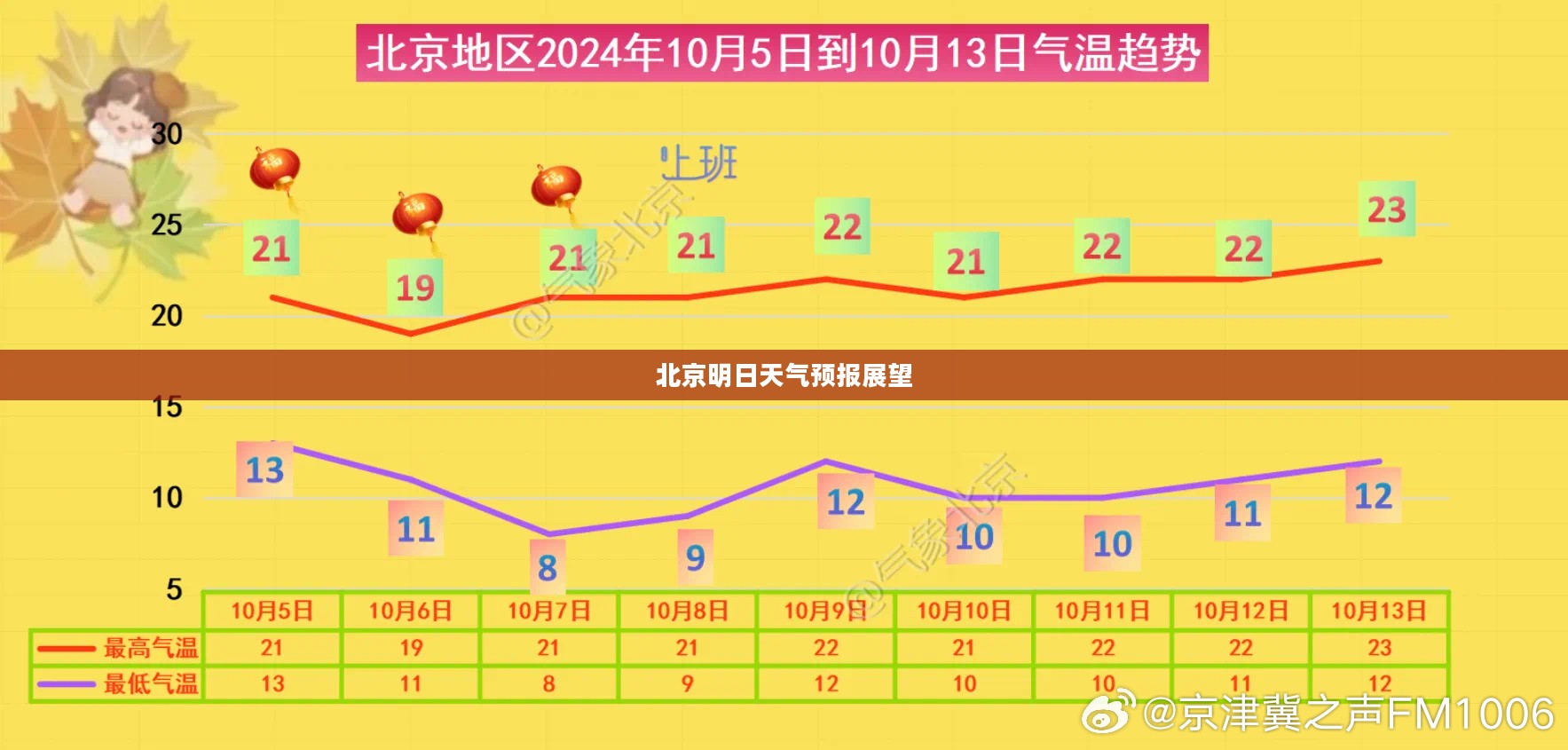 北京明日天气预报展望