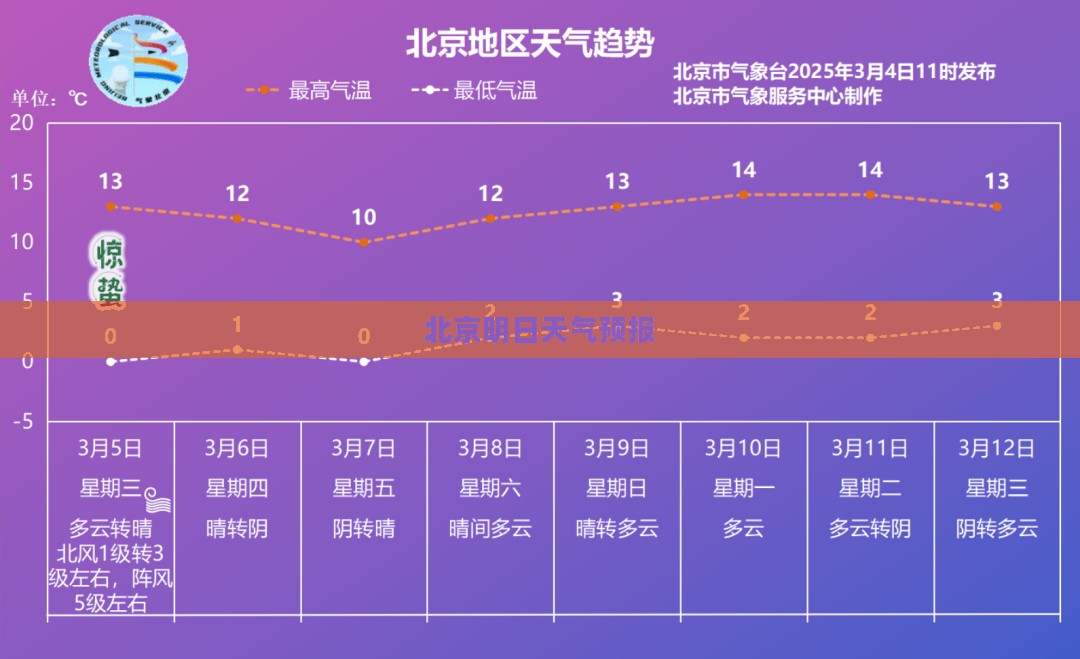 北京明日天气预报展望 北京明日天气预报展望