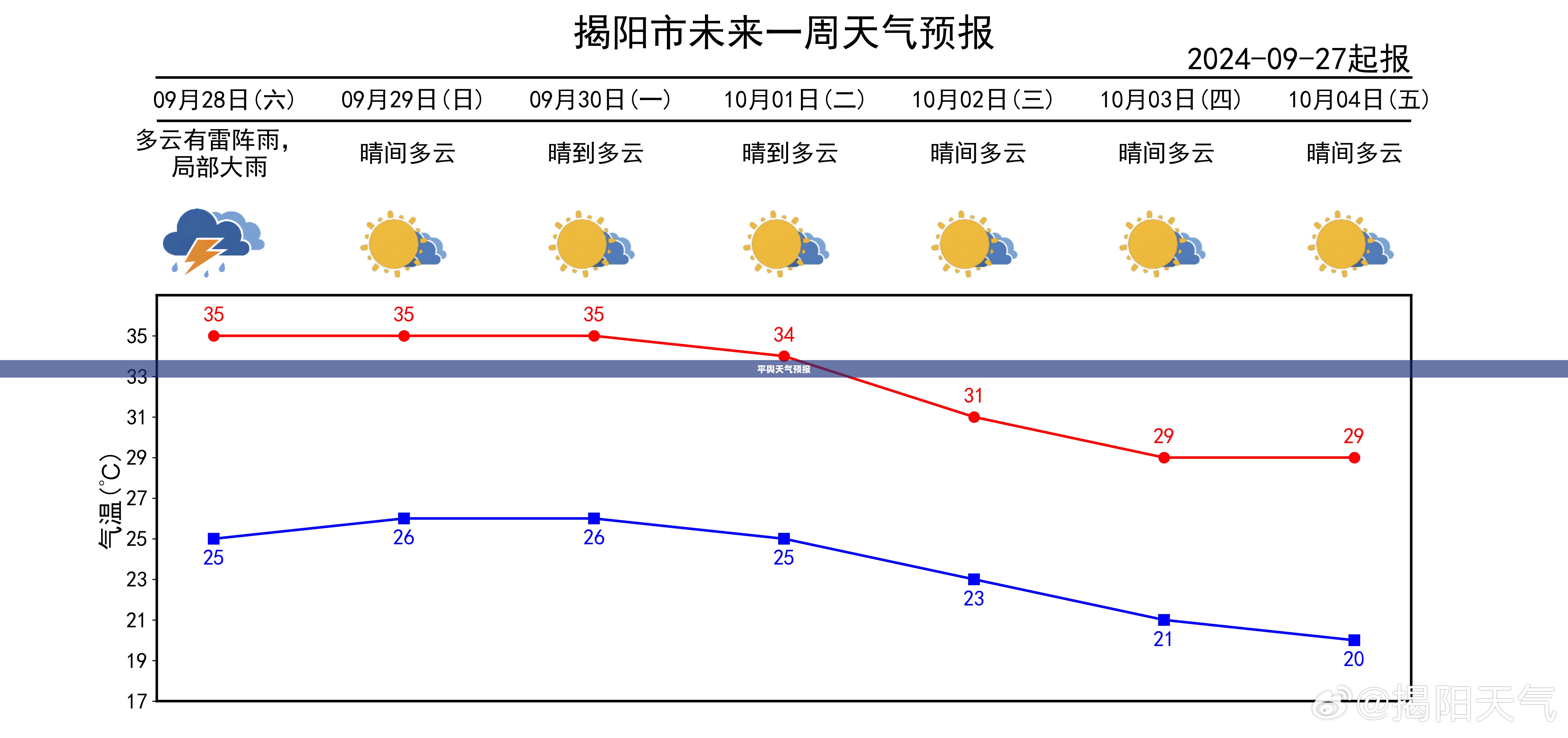 平舆天气预报，30天精准预测，掌握天气动态